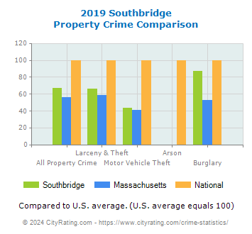 Southbridge Property Crime vs. State and National Comparison