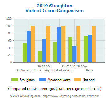 Stoughton Violent Crime vs. State and National Comparison