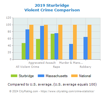 Sturbridge Violent Crime vs. State and National Comparison