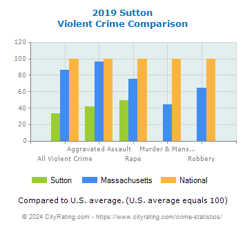 Sutton Violent Crime vs. State and National Comparison