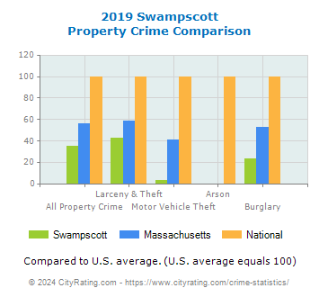 Swampscott Property Crime vs. State and National Comparison