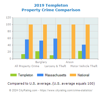 Templeton Property Crime vs. State and National Comparison