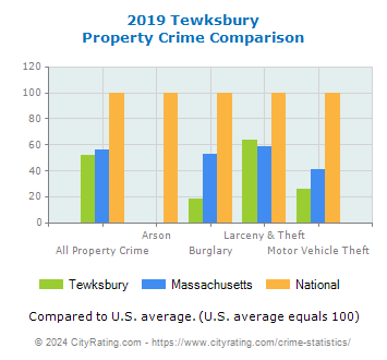 Tewksbury Property Crime vs. State and National Comparison