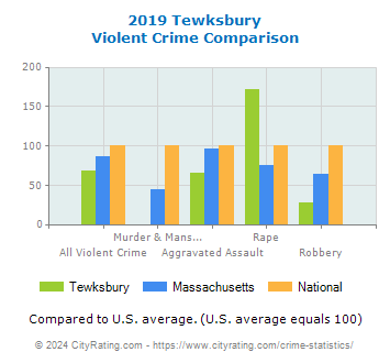 Tewksbury Violent Crime vs. State and National Comparison