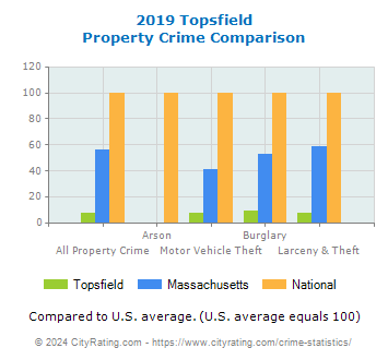 Topsfield Property Crime vs. State and National Comparison