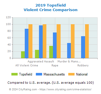Topsfield Violent Crime vs. State and National Comparison