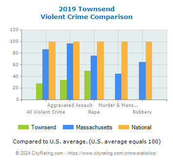 Townsend Violent Crime vs. State and National Comparison