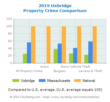 Uxbridge Property Crime vs. State and National Comparison