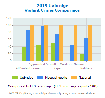 Uxbridge Violent Crime vs. State and National Comparison
