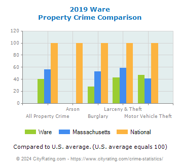 Ware Property Crime vs. State and National Comparison