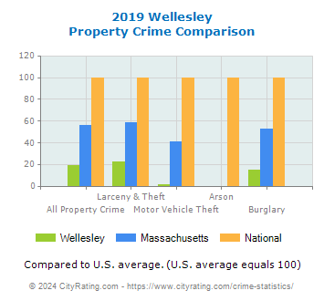 Wellesley Property Crime vs. State and National Comparison