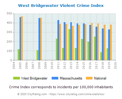 West Bridgewater Violent Crime vs. State and National Per Capita