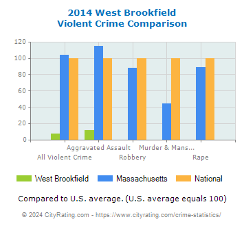 West Brookfield Violent Crime vs. State and National Comparison