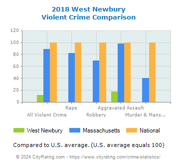 West Newbury Violent Crime vs. State and National Comparison