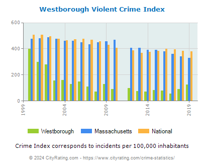 Westborough Violent Crime vs. State and National Per Capita