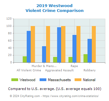Westwood Violent Crime vs. State and National Comparison