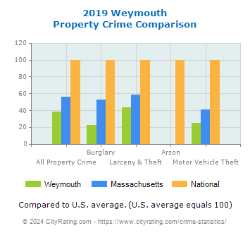 Weymouth Property Crime vs. State and National Comparison