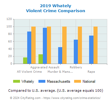 Whately Violent Crime vs. State and National Comparison