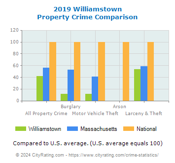 Williamstown Property Crime vs. State and National Comparison