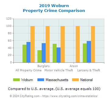 Woburn Property Crime vs. State and National Comparison