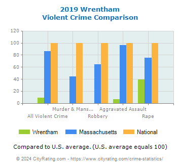 Wrentham Violent Crime vs. State and National Comparison