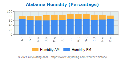 Alabama Relative Humidity