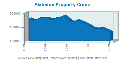 Alabama Property Crime