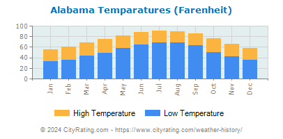 Alabama Average Temperatures