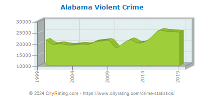 Alabama Violent Crime