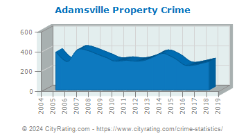 Adamsville Property Crime