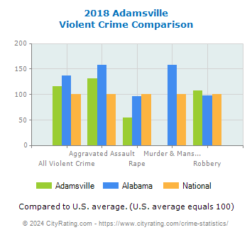 Adamsville Violent Crime vs. State and National Comparison