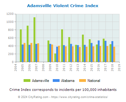 Adamsville Violent Crime vs. State and National Per Capita
