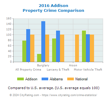 Addison Property Crime vs. State and National Comparison
