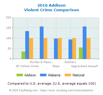 Addison Violent Crime vs. State and National Comparison
