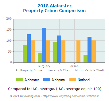 Alabaster Property Crime vs. State and National Comparison