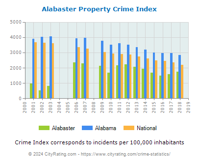 Alabaster Property Crime vs. State and National Per Capita