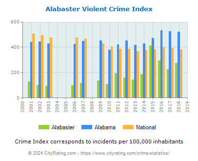 Alabaster Violent Crime vs. State and National Per Capita