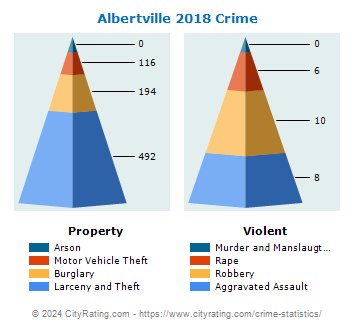 Albertville Crime 2018