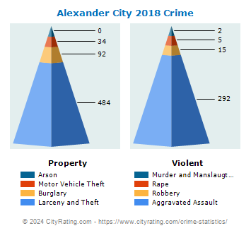 Alexander City Crime 2018