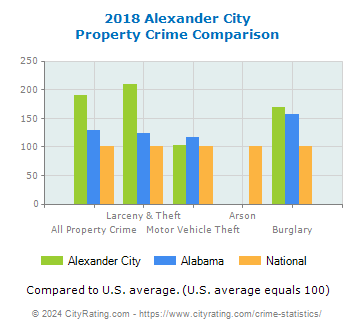 Alexander City Property Crime vs. State and National Comparison