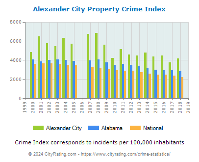 Alexander City Property Crime vs. State and National Per Capita