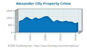 Alexander City Property Crime