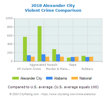 Alexander City Violent Crime vs. State and National Comparison