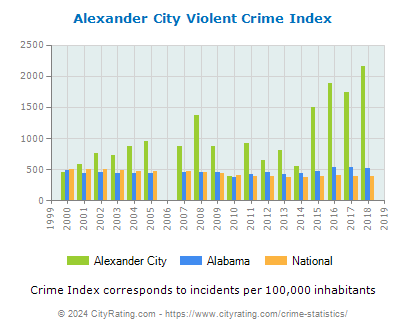 Alexander City Violent Crime vs. State and National Per Capita
