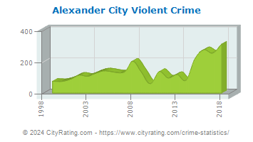 Alexander City Violent Crime