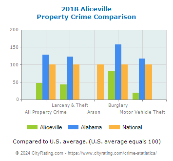 Aliceville Property Crime vs. State and National Comparison