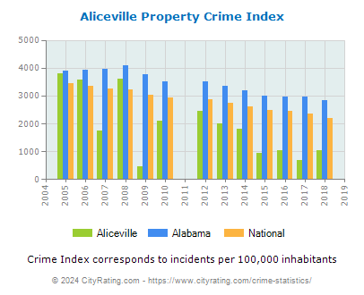 Aliceville Property Crime vs. State and National Per Capita