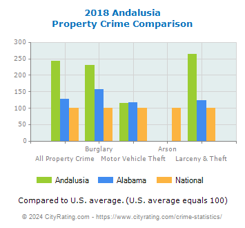 Andalusia Property Crime vs. State and National Comparison