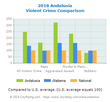 Andalusia Violent Crime vs. State and National Comparison