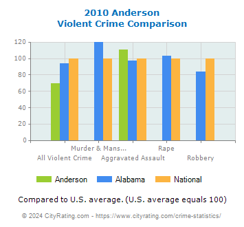 Anderson Violent Crime vs. State and National Comparison
